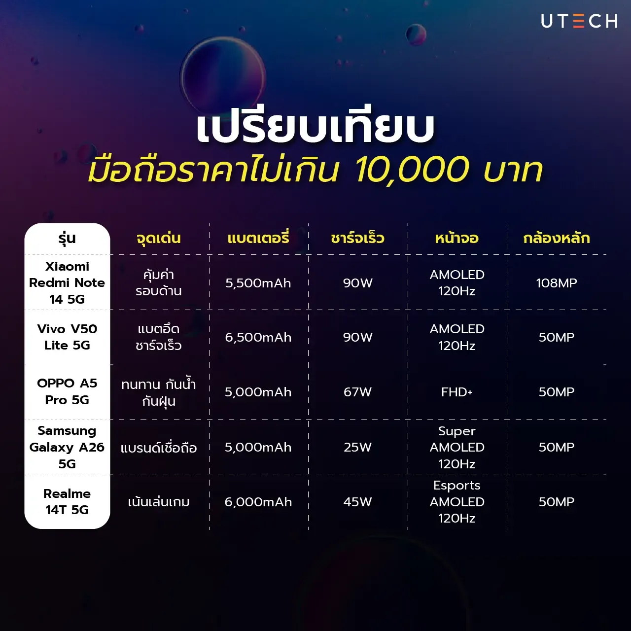 5 มือถือราคาไม่เกิน 10,000 บาท-07.webp